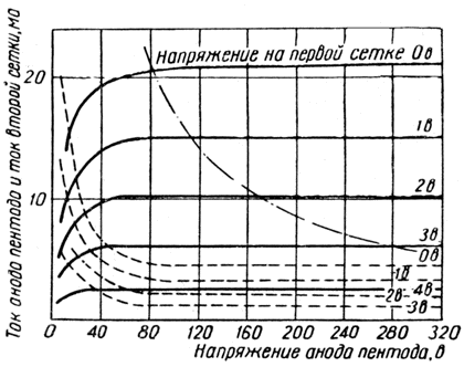 Характеристики зависимости токов анода и второй сетки пентода от напряжения на аноде пентода