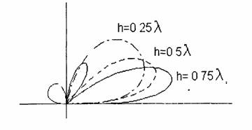 Диаграмма направленности в вертикальной плоскости в зависимости от высоты подвеса антенны над землей