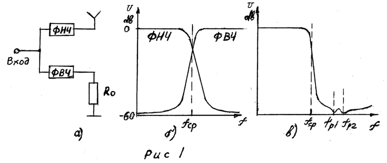 а) функциональная схема; б) отдельные характеристики фильтров ФНЧ и ФВЧ; в) суммарная характеристика фильтра.