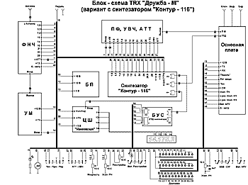 Блок-схема КВ трансивера "Дружба-М" - вариант с синтезатором "Контур-116" (щелкните мышью для увеличения)