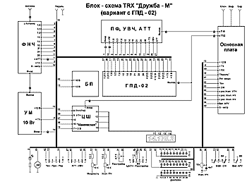 Блок-схема КВ трансивера "Дружба-М" - вариант с ГПД-02 (щелкните мышью для увеличения)