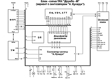 Блок-схема КВ трансивера "Дружба-М" - вариант с синтезатором "А. Кухарук"
	(щелкните мышью для увеличения)
