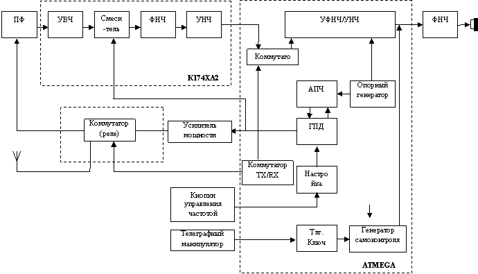 Функциональная блок-схема QRP ТПП Полигон