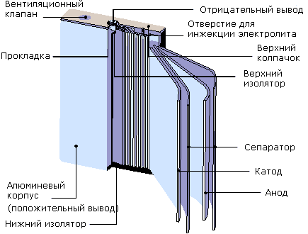  Конструкция Li-ion элемента 