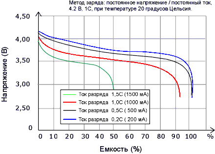  Типовые характеристики разряда Li-ion и Li-polymer 