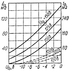 Характеристики зависимости токов анода и второй сетки от напряжения на первой сетке