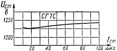 Вольтамперная характеристика стабилитрона СГ-7С