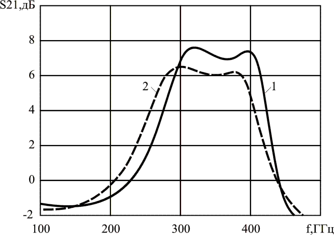 Рис. 3 Амплитудно-частотная характеристика рассчитанного каскада 