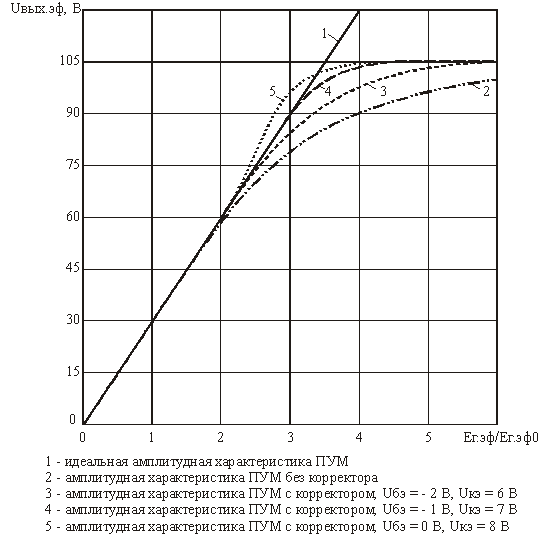Рис. 2 Экспериментальные амплитудные характеристики усилителя.