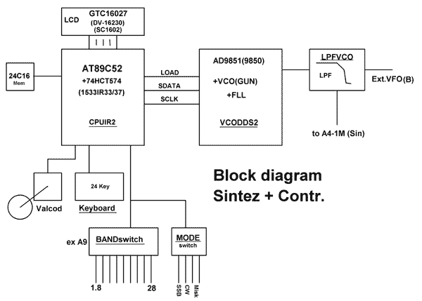 Рис.4. Блок-схема включения синтезатора и органов управления