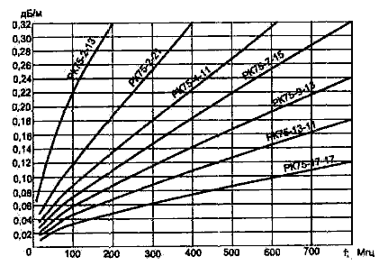  Таблица для пределения параметров каоксиального кабеля 
