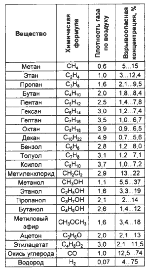 Таблица концентрации газов 