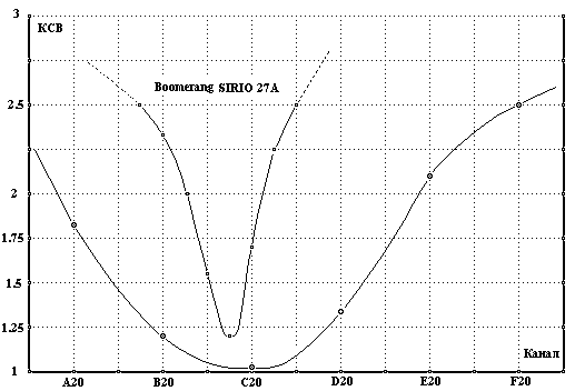 Антенна на подоконнике 