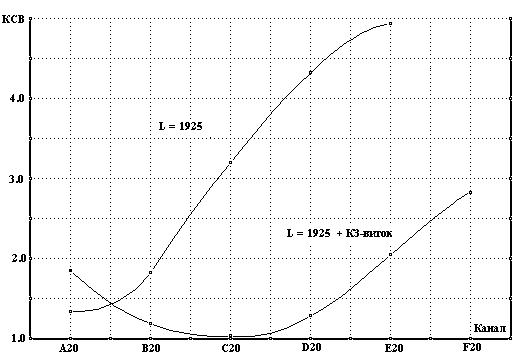  Антенна на подоконнике 