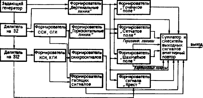  Структурная схема генератора полного телевизионного сигнала 