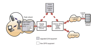  Технология GPRS 